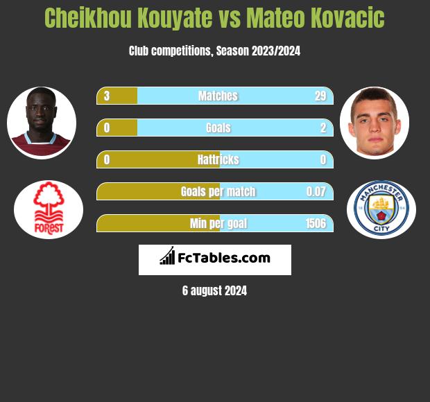 Cheikhou Kouyate vs Mateo Kovacic h2h player stats