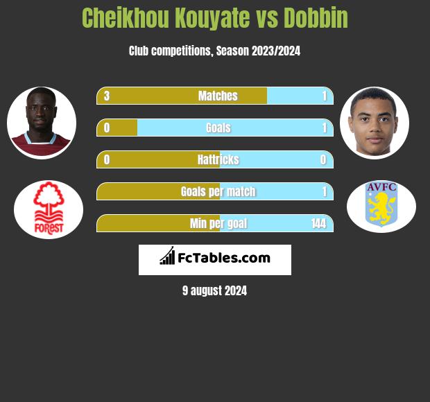 Cheikhou Kouyate vs Dobbin h2h player stats