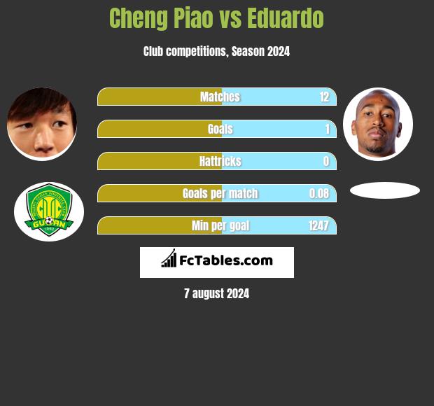 Cheng Piao vs Eduardo h2h player stats