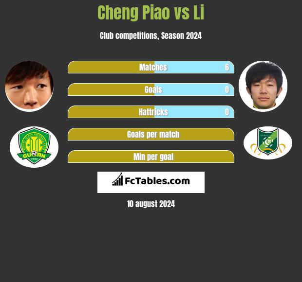 Cheng Piao vs Li h2h player stats