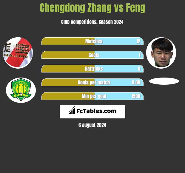 Chengdong Zhang vs Feng h2h player stats