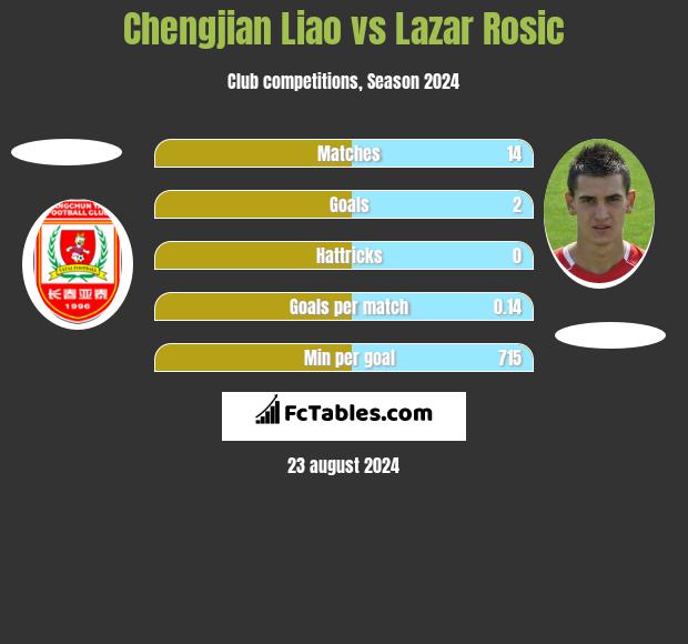 Chengjian Liao vs Lazar Rosic h2h player stats