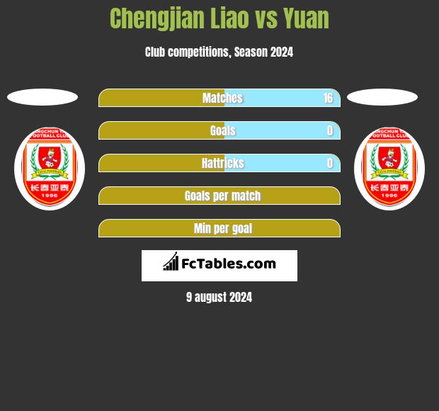 Chengjian Liao vs Yuan h2h player stats