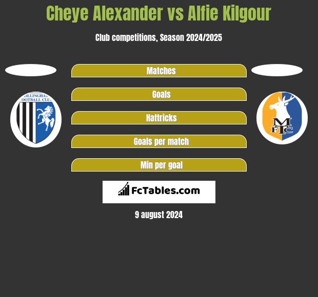 Cheye Alexander vs Alfie Kilgour h2h player stats