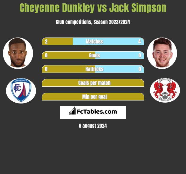 Cheyenne Dunkley vs Jack Simpson h2h player stats