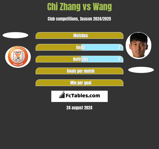 Chi Zhang vs Wang h2h player stats