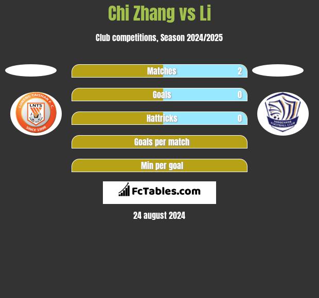 Chi Zhang vs Li h2h player stats