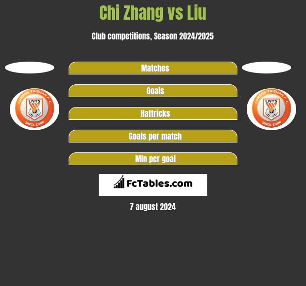 Chi Zhang vs Liu h2h player stats