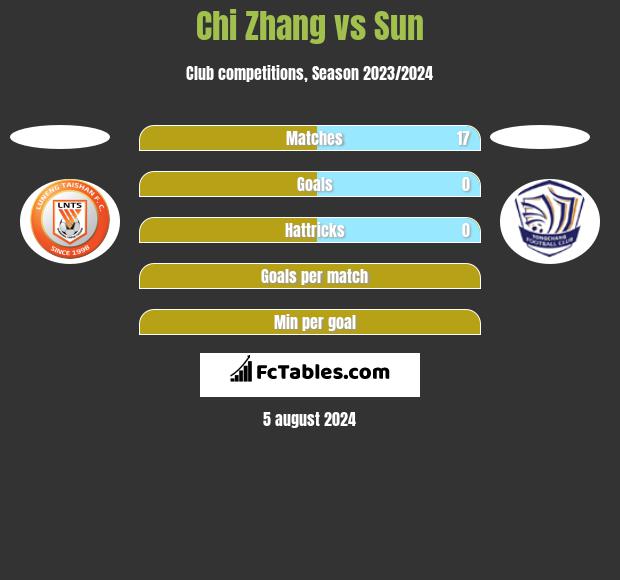 Chi Zhang vs Sun h2h player stats