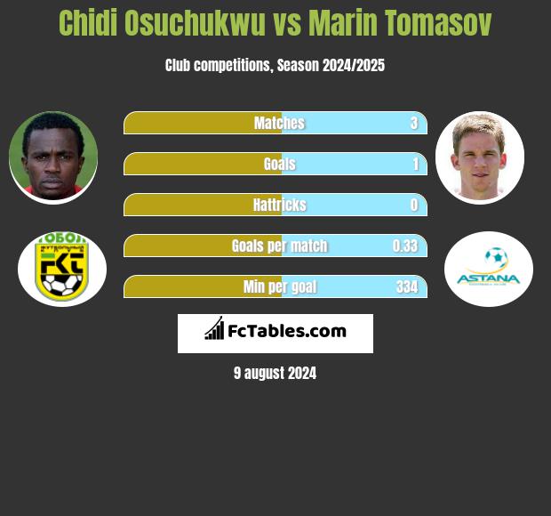 Chidi Osuchukwu vs Marin Tomasov h2h player stats