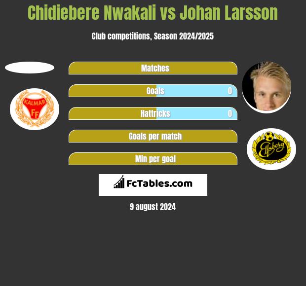 Chidiebere Nwakali vs Johan Larsson h2h player stats