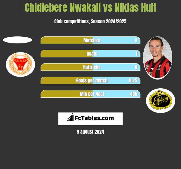 Chidiebere Nwakali vs Niklas Hult h2h player stats