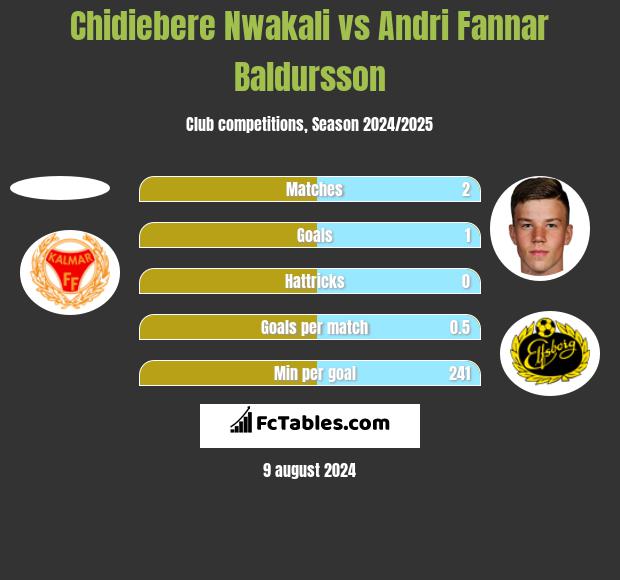 Chidiebere Nwakali vs Andri Fannar Baldursson h2h player stats