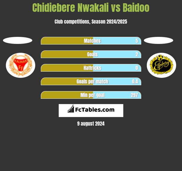 Chidiebere Nwakali vs Baidoo h2h player stats