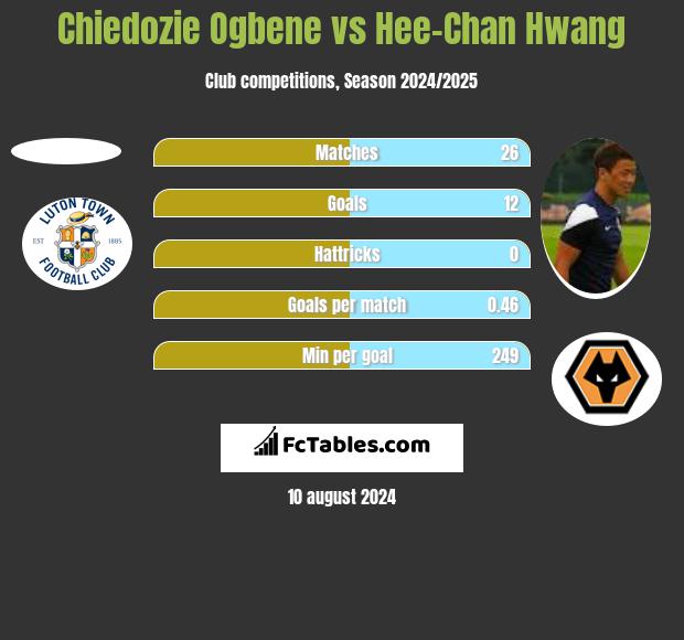 Chiedozie Ogbene vs Hee-Chan Hwang h2h player stats