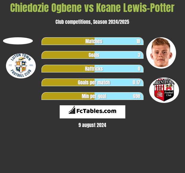 Chiedozie Ogbene vs Keane Lewis-Potter h2h player stats