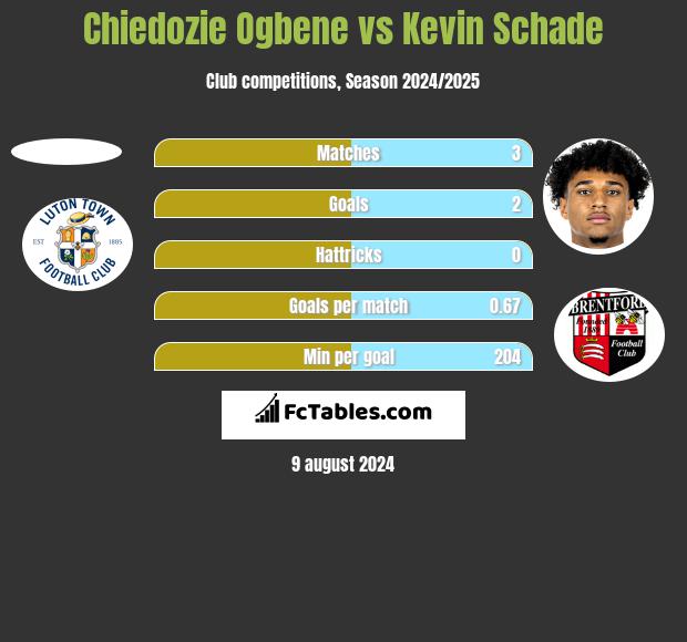 Chiedozie Ogbene vs Kevin Schade h2h player stats