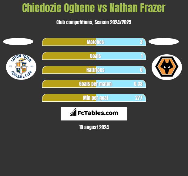 Chiedozie Ogbene vs Nathan Frazer h2h player stats