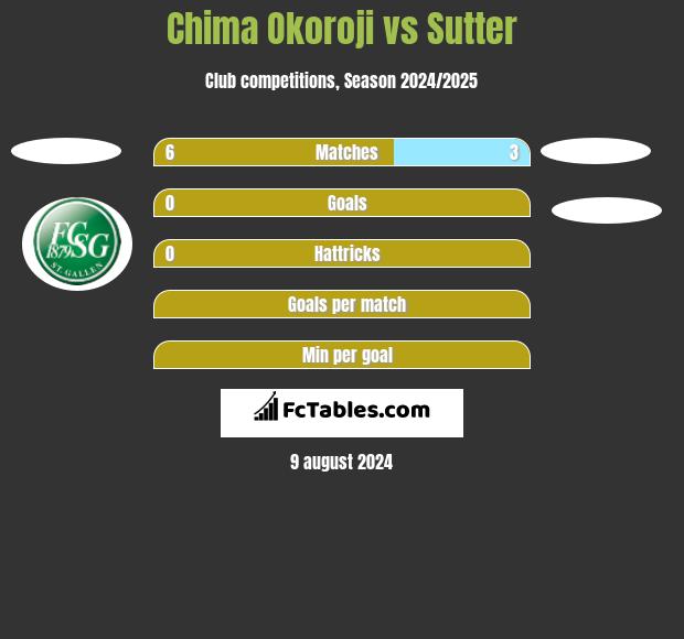 Chima Okoroji vs Sutter h2h player stats