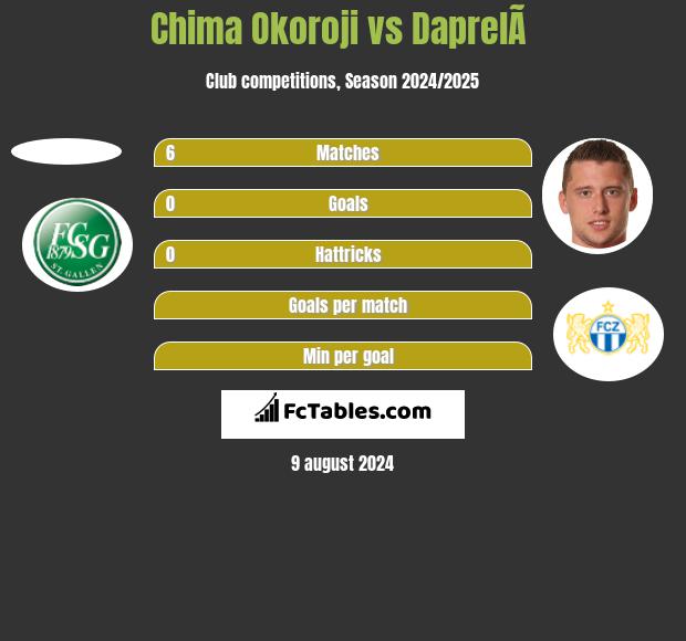 Chima Okoroji vs DaprelÃ  h2h player stats