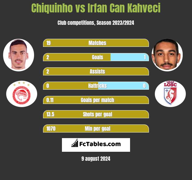 Chiquinho vs Irfan Can Kahveci h2h player stats