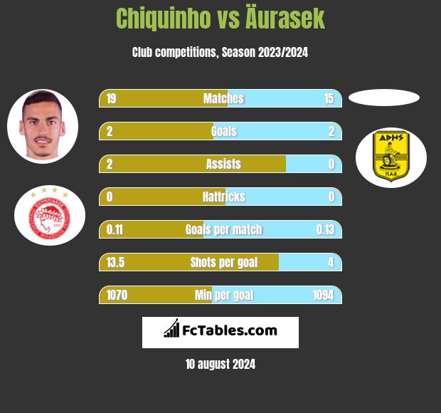 Chiquinho vs Äurasek h2h player stats