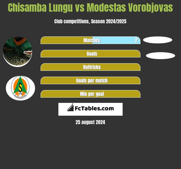 Chisamba Lungu vs Modestas Vorobjovas h2h player stats