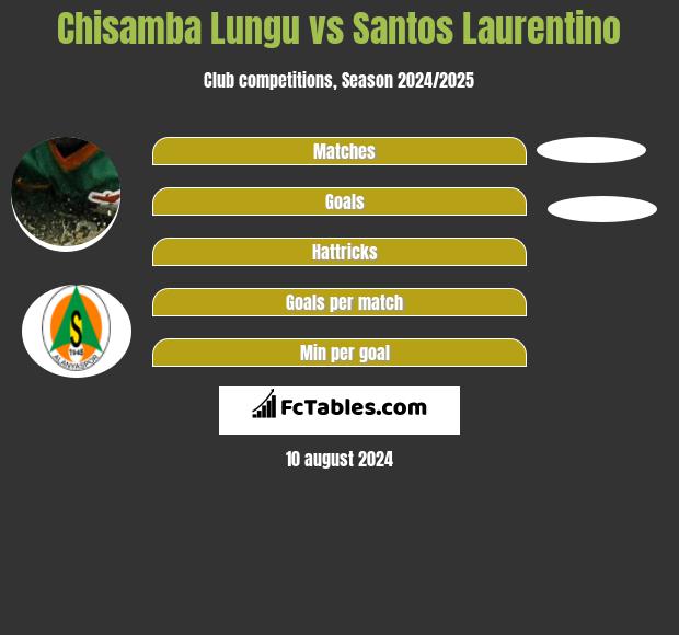 Chisamba Lungu vs Santos Laurentino h2h player stats