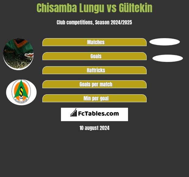 Chisamba Lungu vs Gültekin h2h player stats