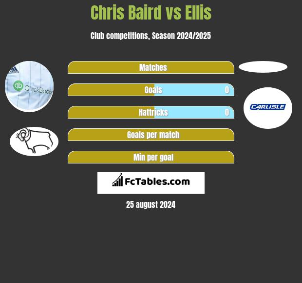 Chris Baird vs Ellis h2h player stats