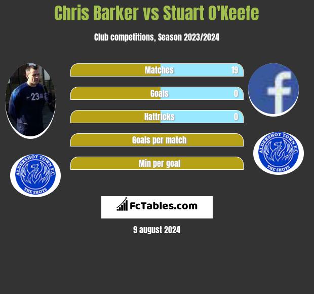 Chris Barker vs Stuart O'Keefe h2h player stats