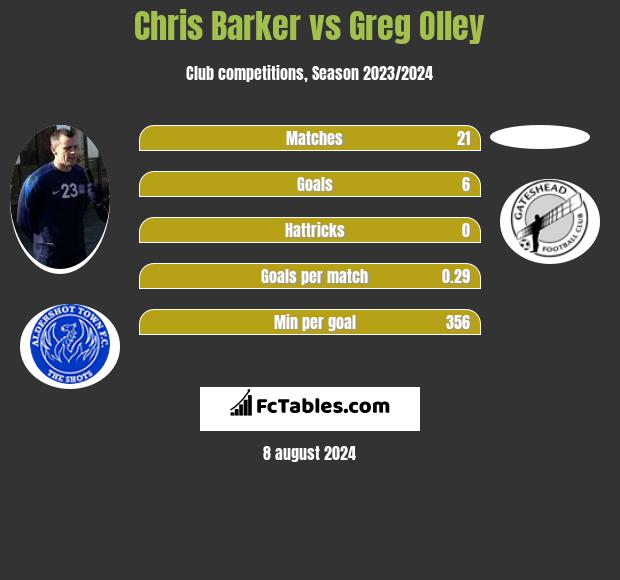 Chris Barker vs Greg Olley h2h player stats