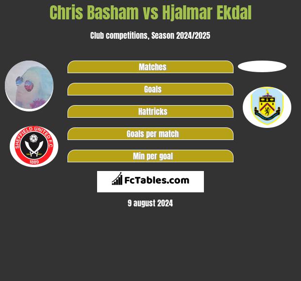 Chris Basham vs Hjalmar Ekdal h2h player stats