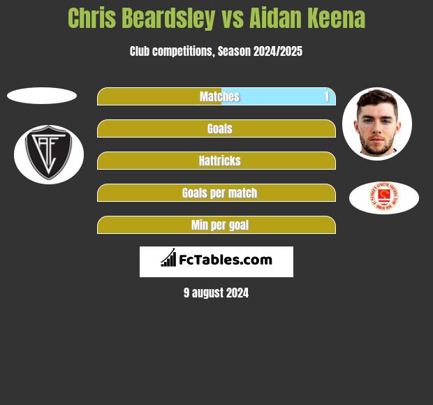 Chris Beardsley vs Aidan Keena h2h player stats