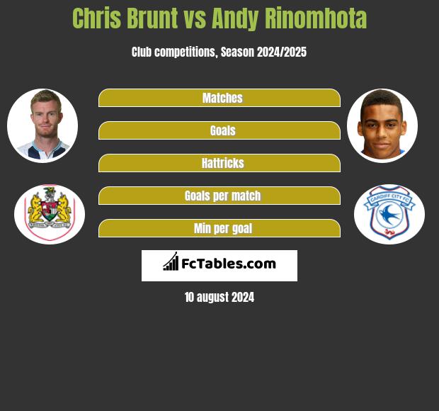 Chris Brunt vs Andy Rinomhota h2h player stats