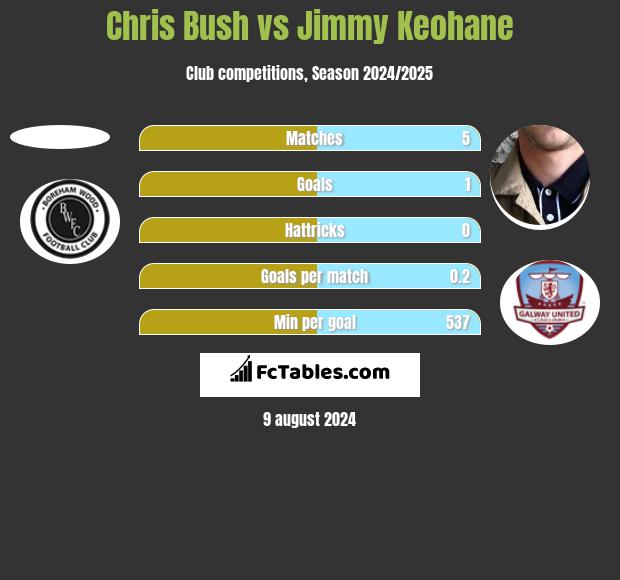 Chris Bush vs Jimmy Keohane h2h player stats