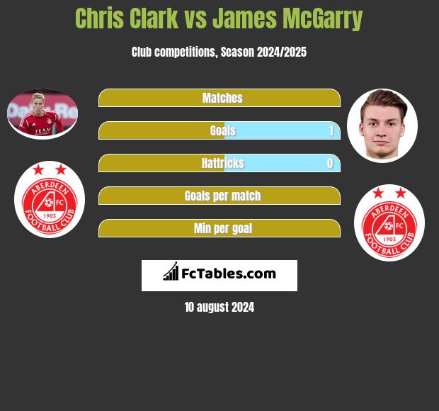 Chris Clark vs James McGarry h2h player stats