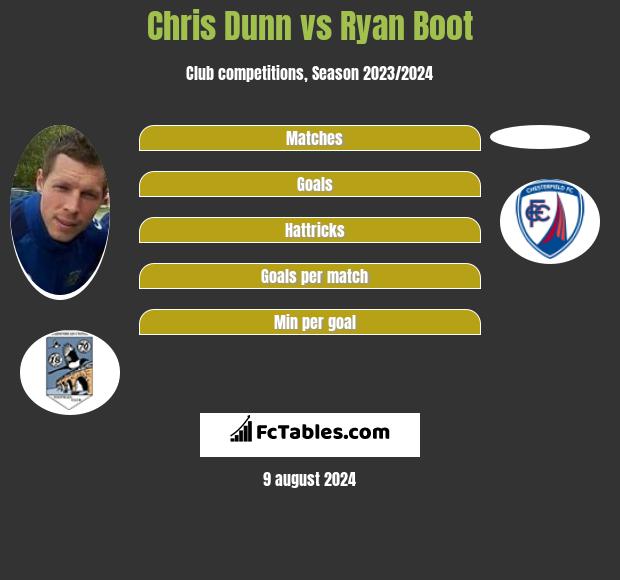 Chris Dunn vs Ryan Boot h2h player stats