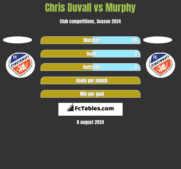 Chris Duvall vs Murphy h2h player stats