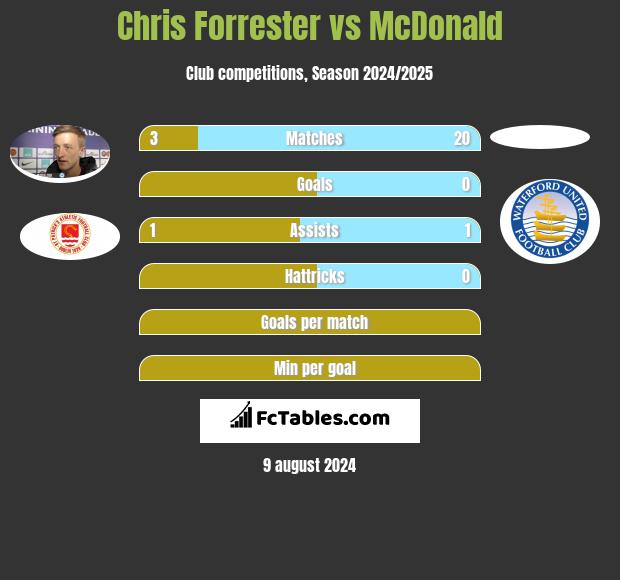 Chris Forrester vs McDonald h2h player stats