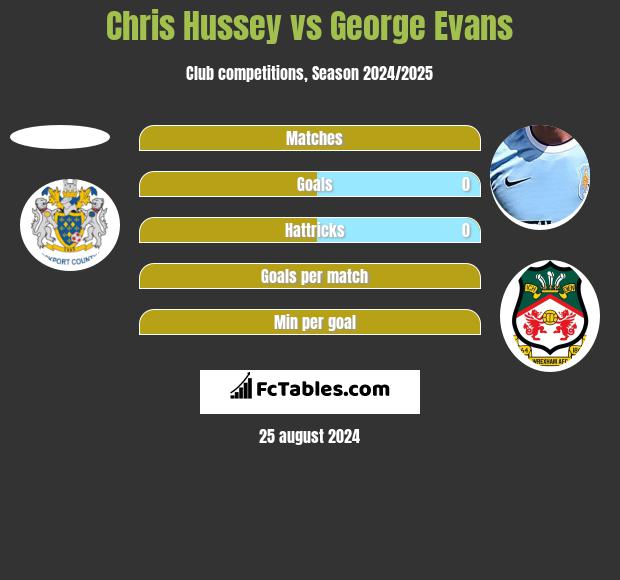 Chris Hussey vs George Evans h2h player stats