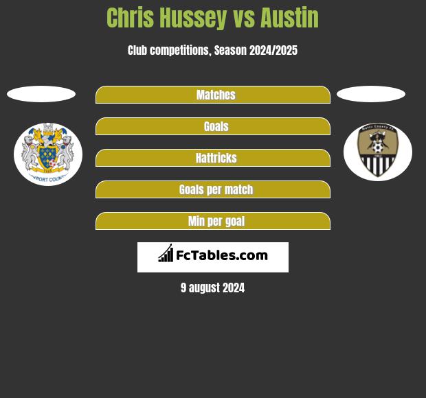 Chris Hussey vs Austin h2h player stats