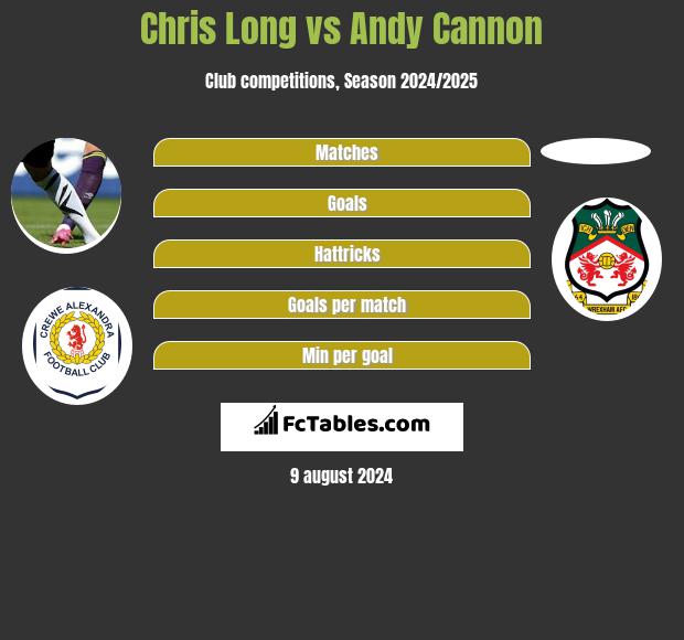 Chris Long vs Andy Cannon h2h player stats