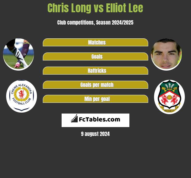 Chris Long vs Elliot Lee h2h player stats