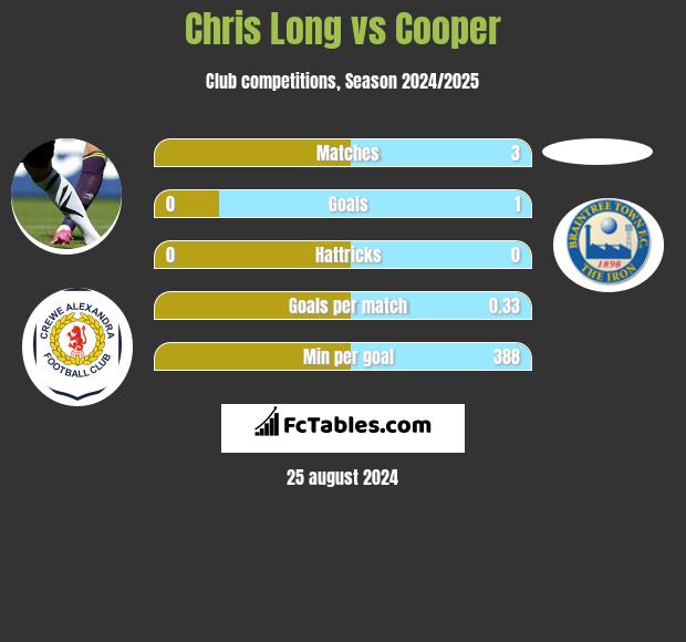 Chris Long vs Cooper h2h player stats