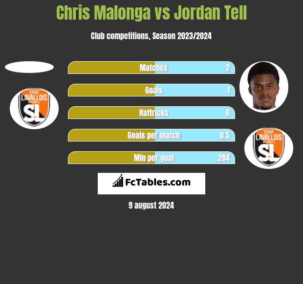 Chris Malonga vs Jordan Tell h2h player stats