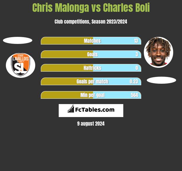 Chris Malonga vs Charles Boli h2h player stats