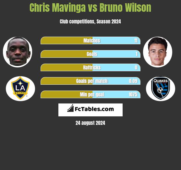 Chris Mavinga vs Bruno Wilson h2h player stats