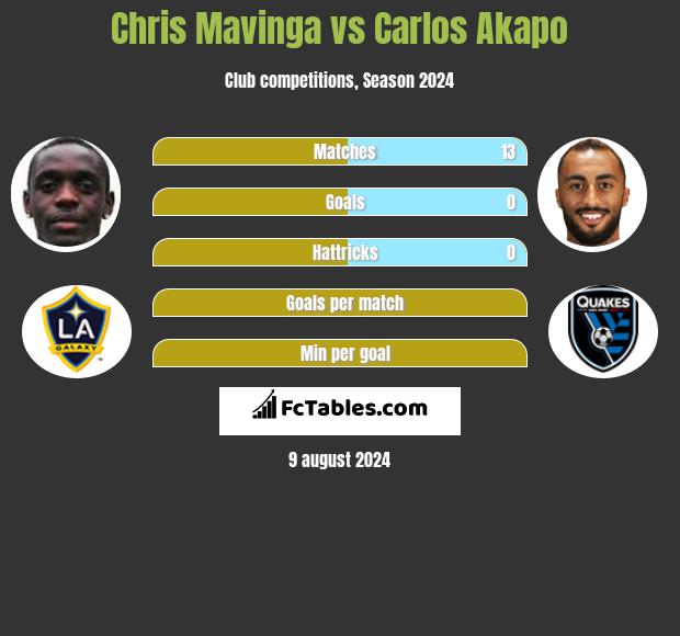 Chris Mavinga vs Carlos Akapo h2h player stats