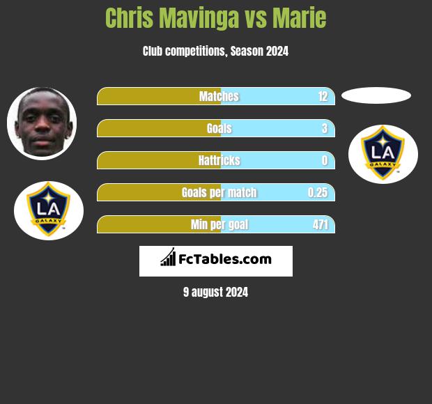 Chris Mavinga vs Marie h2h player stats